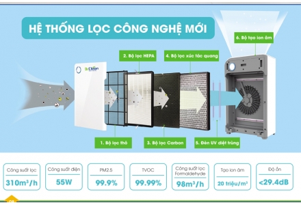 Máy lọc không khí Dr Clean DAP 88B